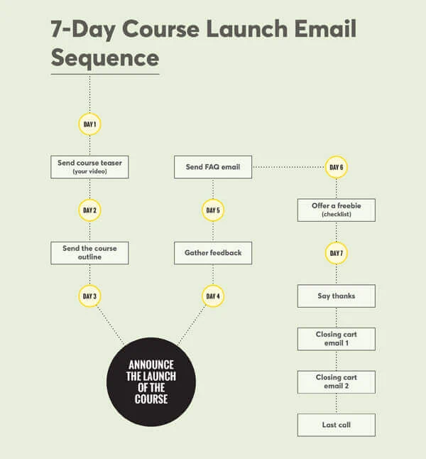 LearnWorlds launch email sequence to sell your course